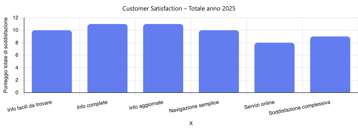 Il grafico rappresenta il punteggio complessivo annuale 2025 per ciascuna voce del questionario